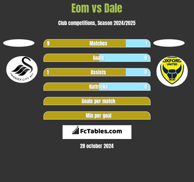 Eom vs Dale h2h player stats