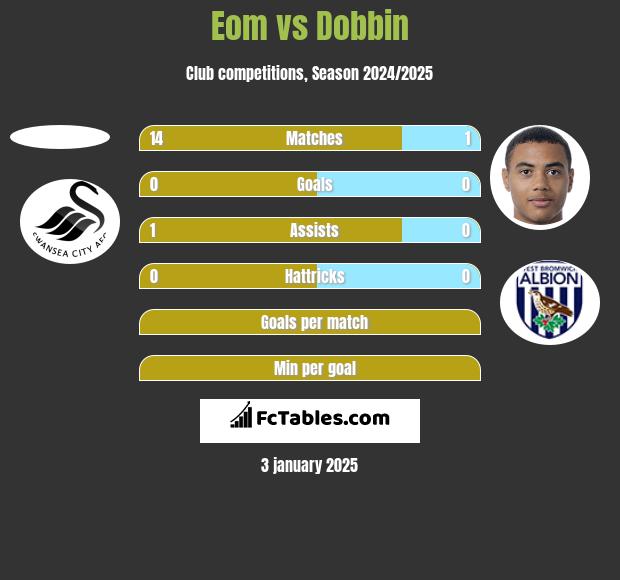 Eom vs Dobbin h2h player stats