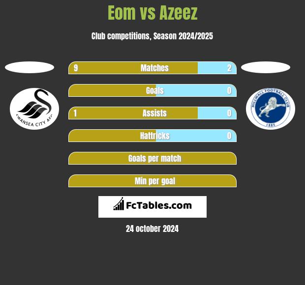 Eom vs Azeez h2h player stats