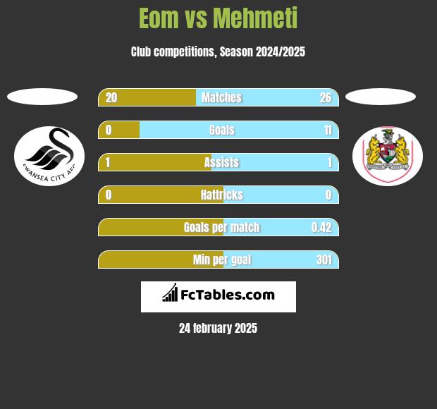 Eom vs Mehmeti h2h player stats