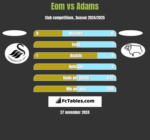 Eom vs Adams h2h player stats