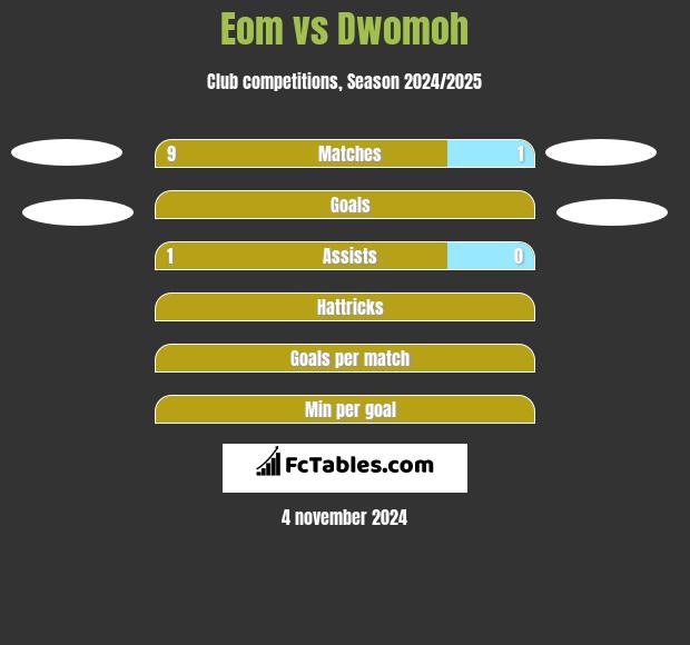 Eom vs Dwomoh h2h player stats