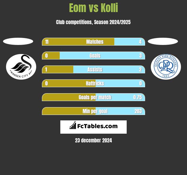 Eom vs Kolli h2h player stats