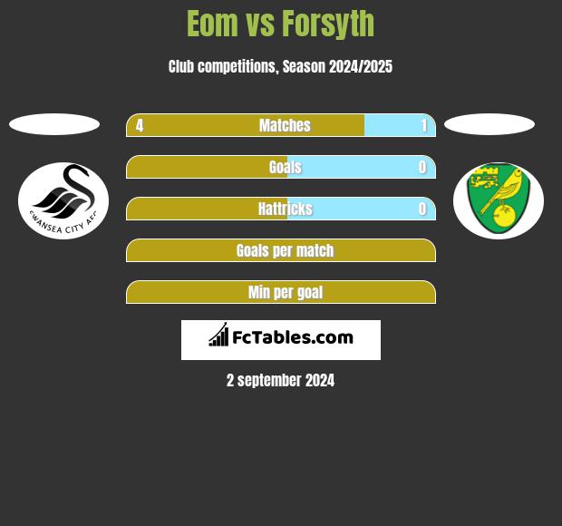 Eom vs Forsyth h2h player stats