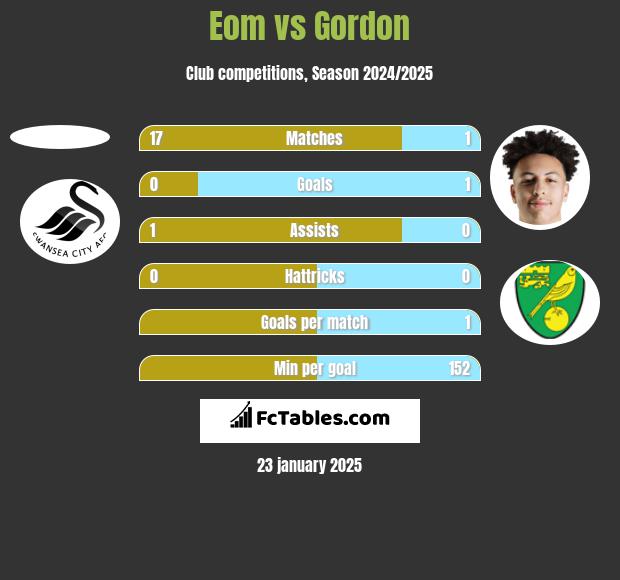 Eom vs Gordon h2h player stats