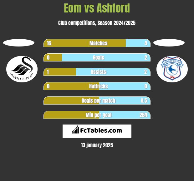 Eom vs Ashford h2h player stats