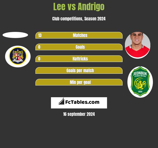 Lee vs Andrigo h2h player stats