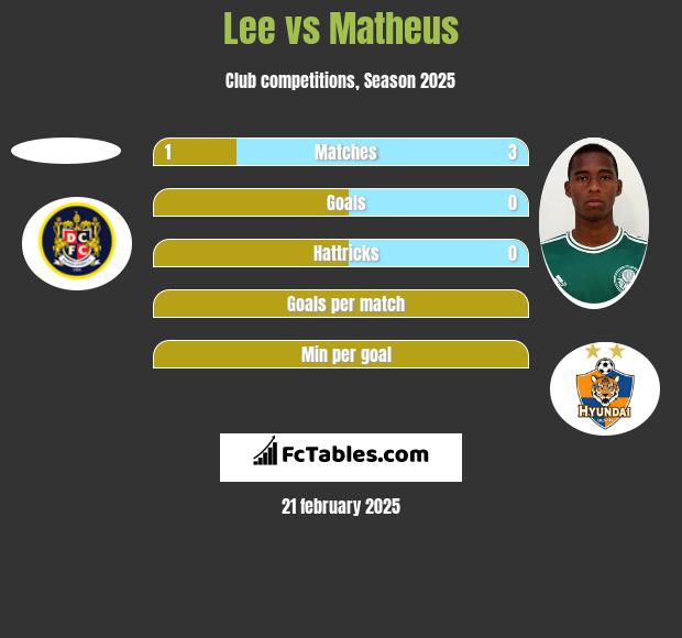 Lee vs Matheus h2h player stats