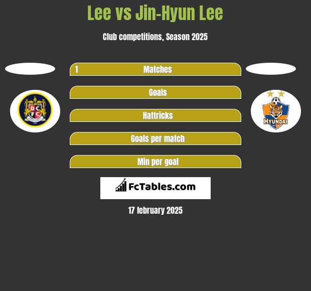 Lee vs Jin-Hyun Lee h2h player stats