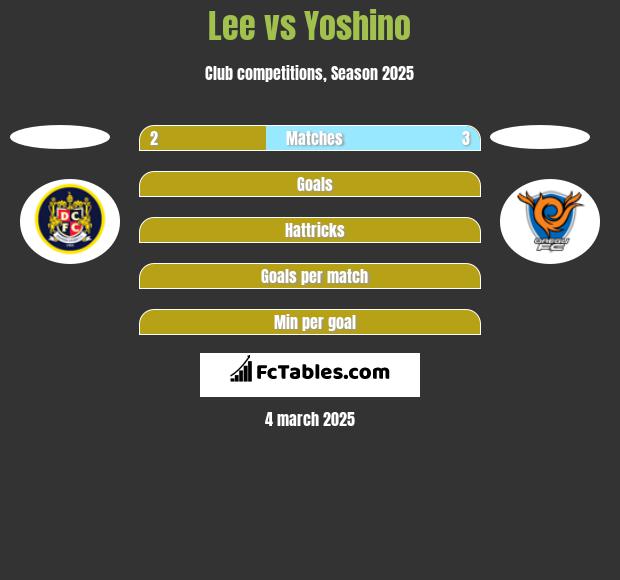 Lee vs Yoshino h2h player stats