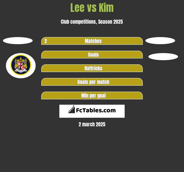 Lee vs Kim h2h player stats