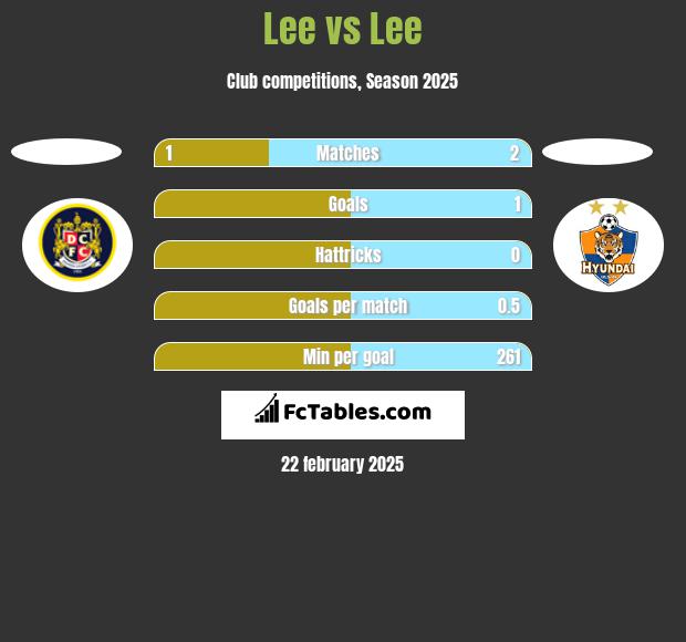 Lee vs Lee h2h player stats