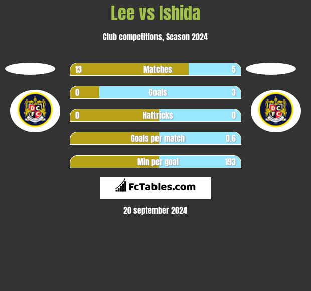 Lee vs Ishida h2h player stats