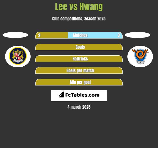 Lee vs Hwang h2h player stats