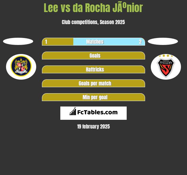 Lee vs da Rocha JÃºnior h2h player stats