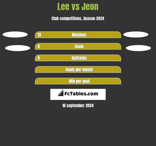 Lee vs Jeon h2h player stats