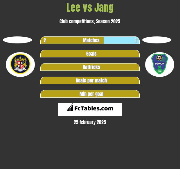 Lee vs Jang h2h player stats