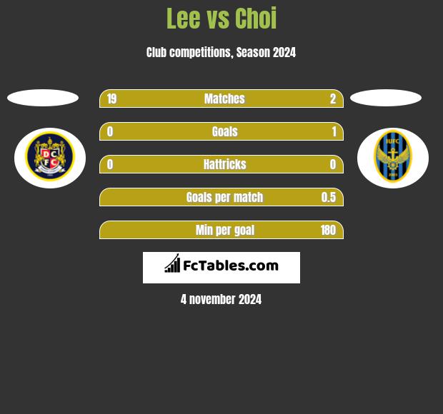 Lee vs Choi h2h player stats