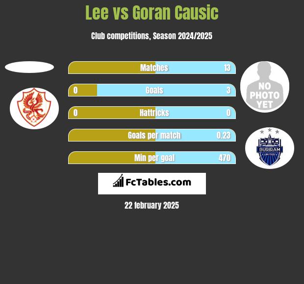 Lee vs Goran Causic h2h player stats