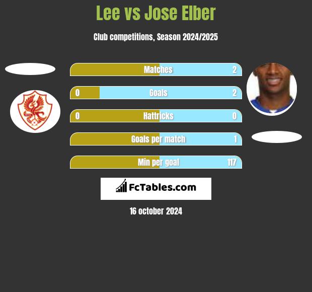 Lee vs Jose Elber h2h player stats