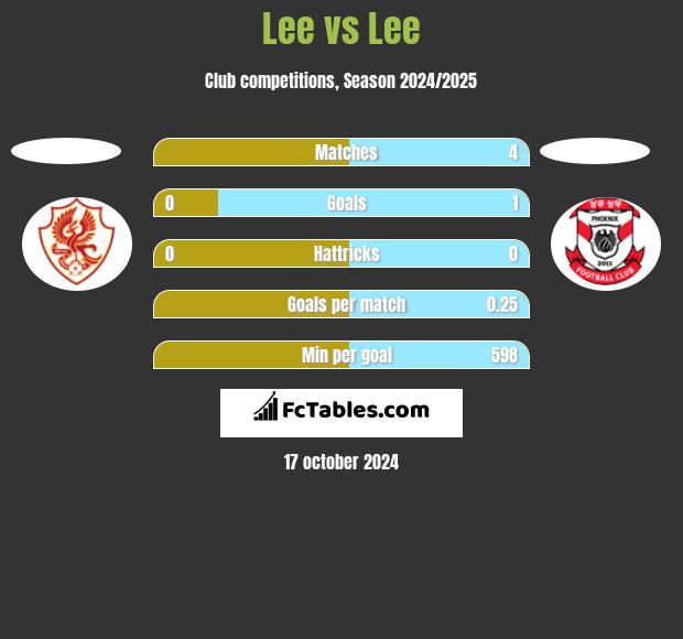 Lee vs Lee h2h player stats