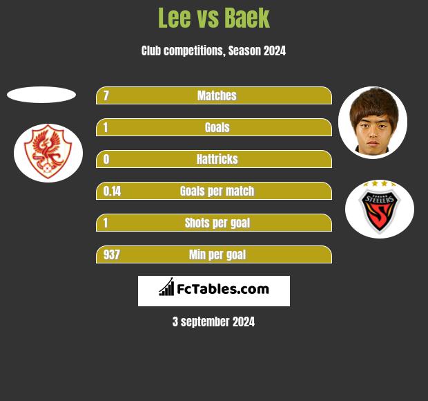 Lee vs Baek h2h player stats