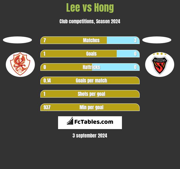 Lee vs Hong h2h player stats