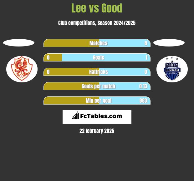 Lee vs Good h2h player stats