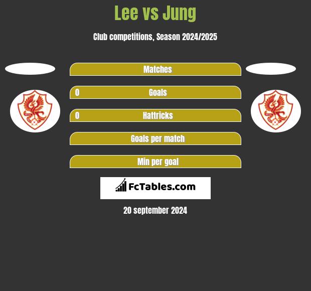 Lee vs Jung h2h player stats