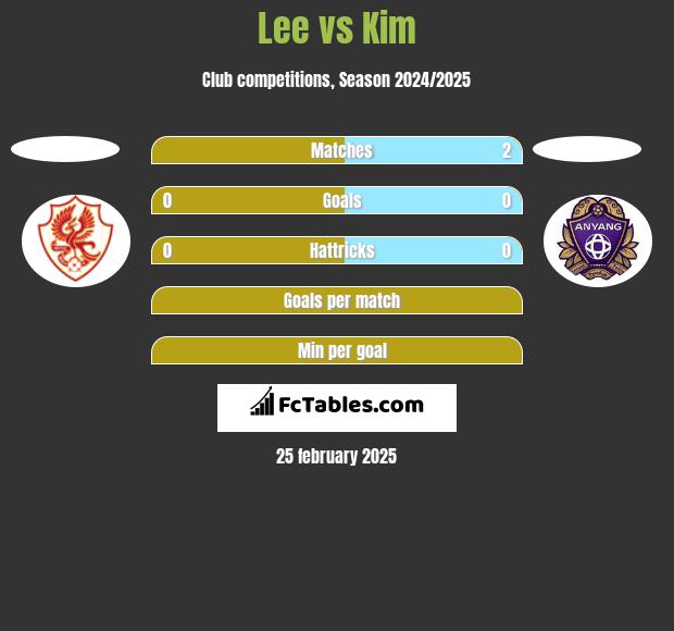 Lee vs Kim h2h player stats