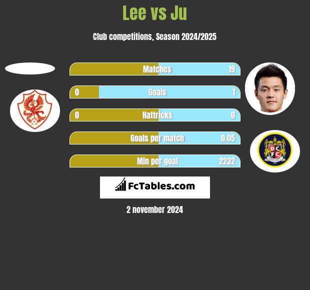 Lee vs Ju h2h player stats