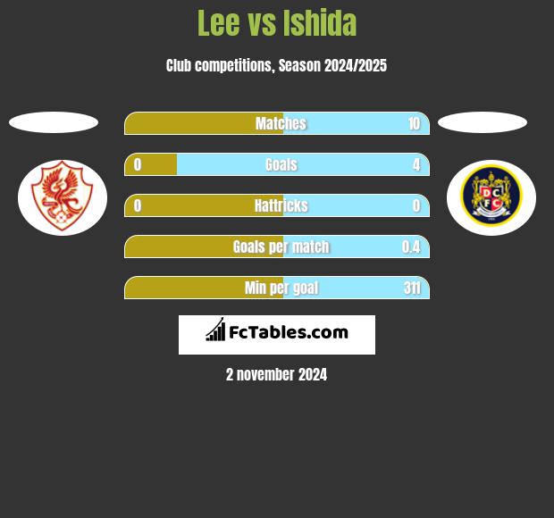 Lee vs Ishida h2h player stats