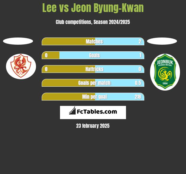 Lee vs Jeon Byung-Kwan h2h player stats