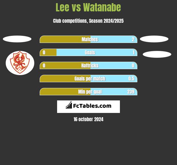 Lee vs Watanabe h2h player stats