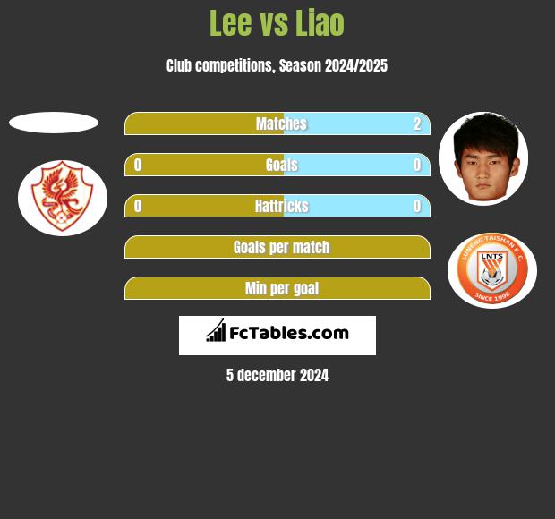 Lee vs Liao h2h player stats