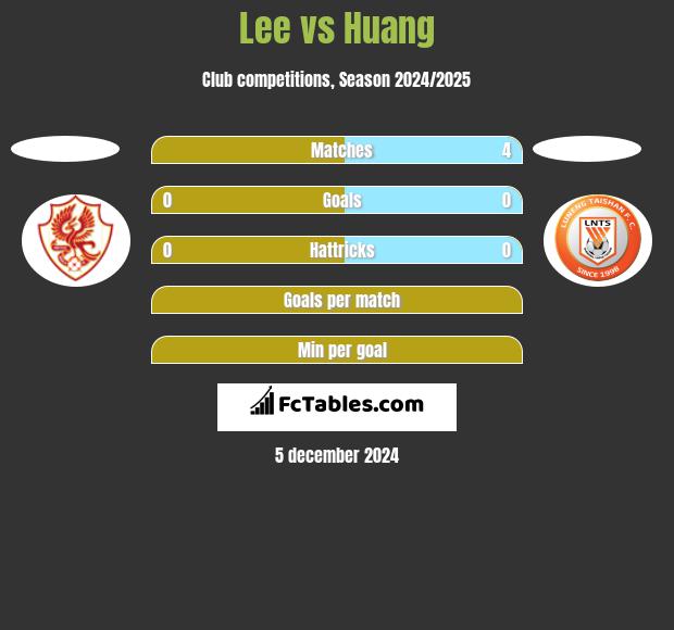 Lee vs Huang h2h player stats