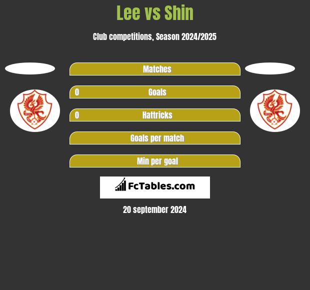 Lee vs Shin h2h player stats