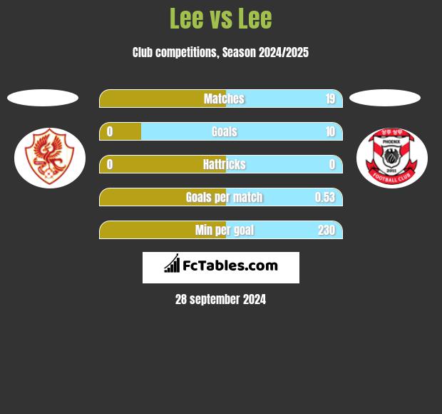 Lee vs Lee h2h player stats