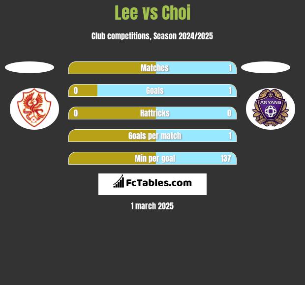 Lee vs Choi h2h player stats