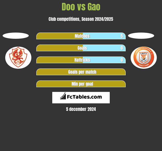 Doo vs Gao h2h player stats