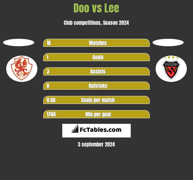 Doo vs Lee h2h player stats