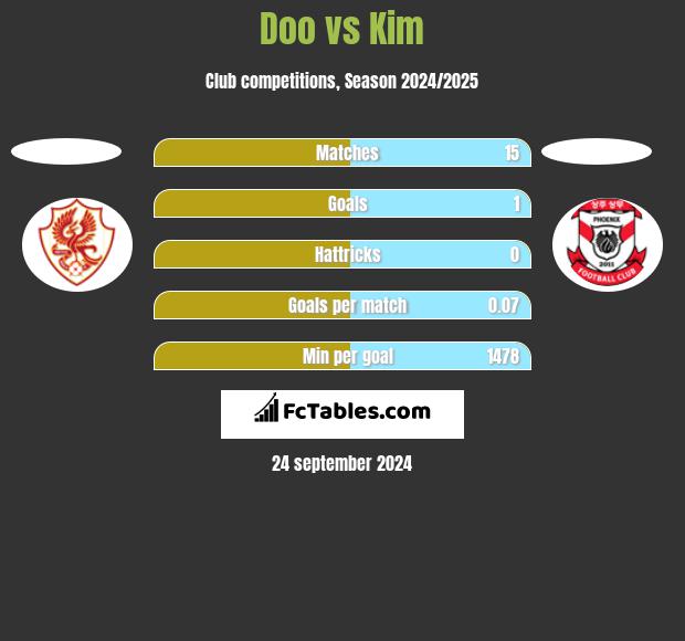 Doo vs Kim h2h player stats