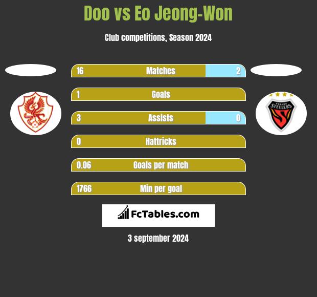 Doo vs Eo Jeong-Won h2h player stats