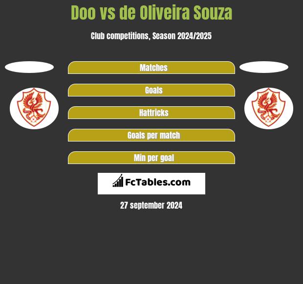 Doo vs de Oliveira Souza h2h player stats