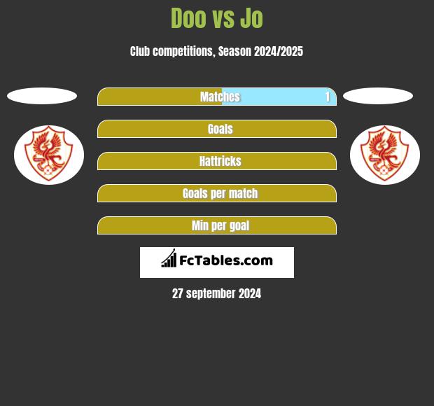 Doo vs Jo h2h player stats