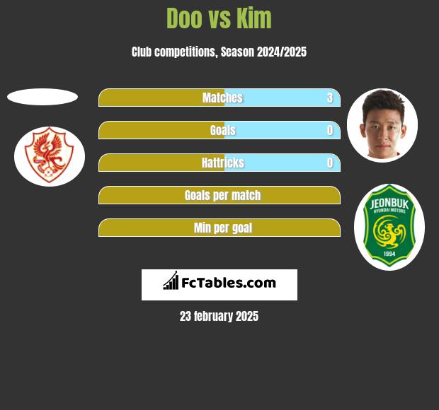 Doo vs Kim h2h player stats