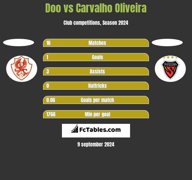 Doo vs Carvalho Oliveira h2h player stats