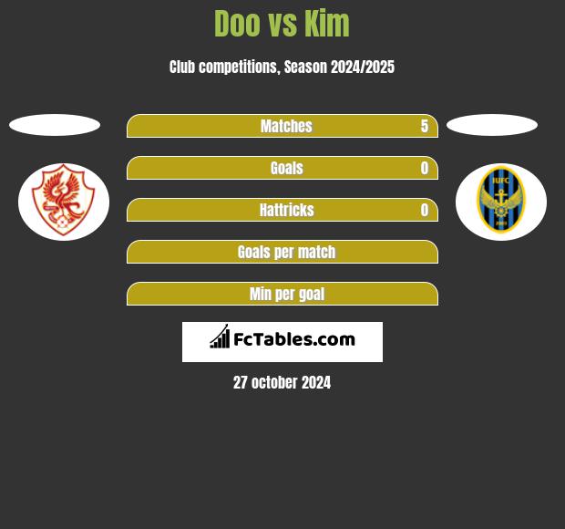 Doo vs Kim h2h player stats