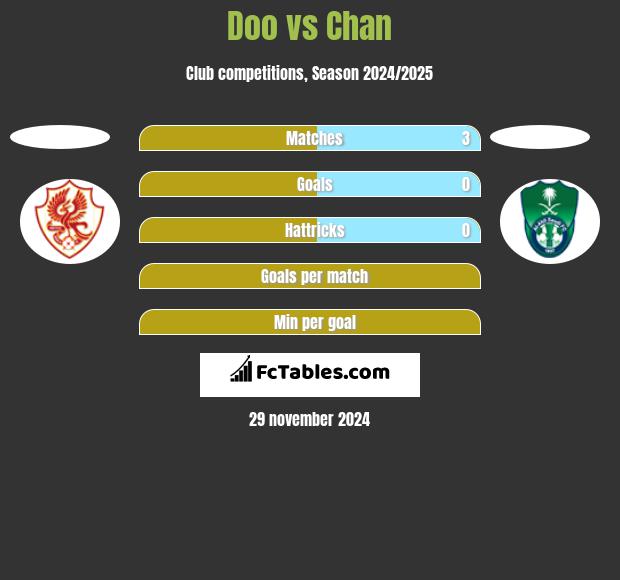 Doo vs Chan h2h player stats