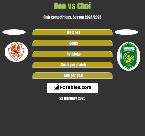 Doo vs Choi h2h player stats